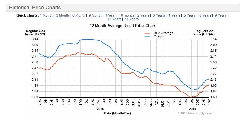 March 2016 Gas Buddy Oregon and US gas price averages show that we are still on the historic low side as prices rise. 