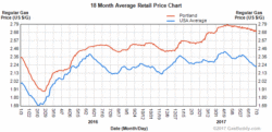 oregon gas prices diesel portland retail july seeing steady trends flat area price