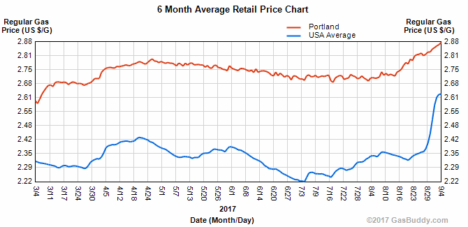Retail Gas Prices Portland, Oregon August 2017