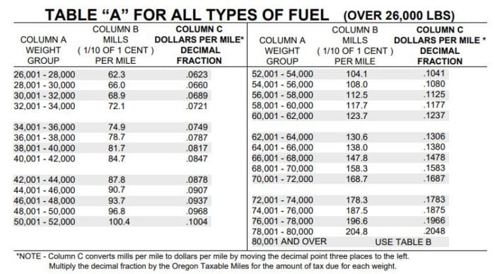 Oregon per Mileage fuel tax for vehicles between 26,000 lbs and 80,000 lbs.