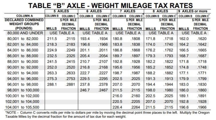 Oregon per Mileage fuel tax for vehicles between 80,000 lbs and 105,500