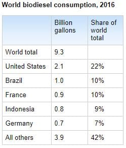 World biodiesel consumption, 2016