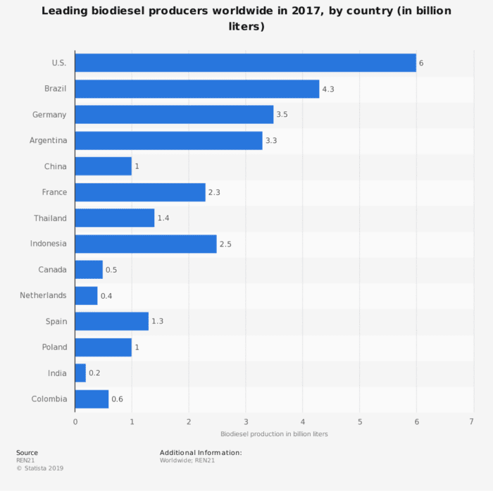 global biodiesel production by country