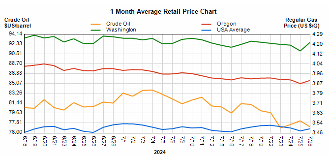 fuel-market-report-star-oilco-7-27-24-4