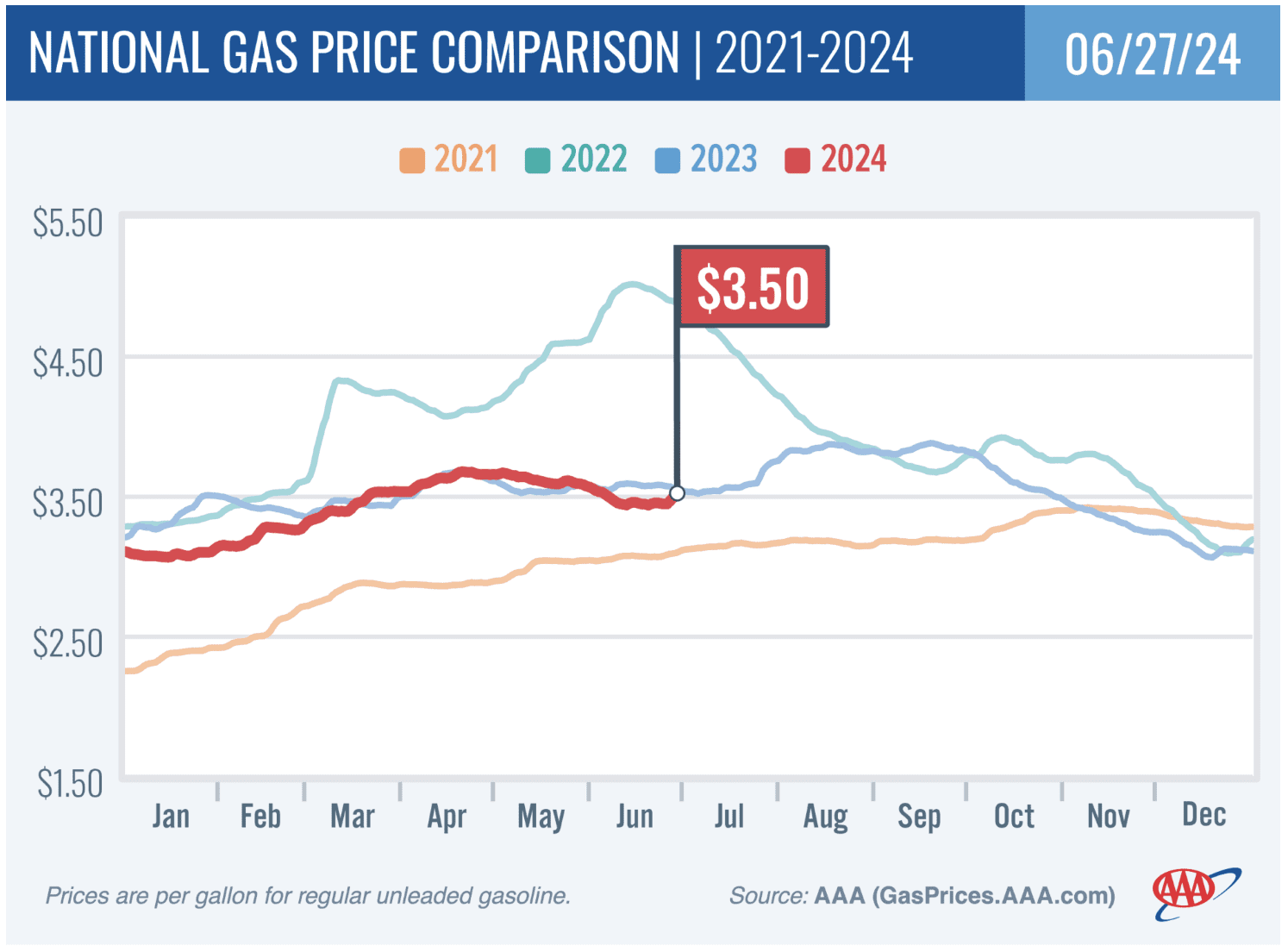 national-gas-price-comparison-2021-2024