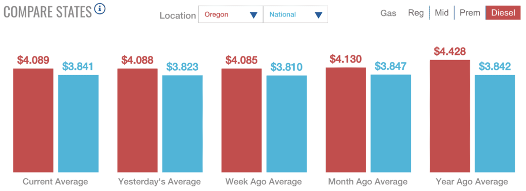 comparing-national-average-to-oregon-average