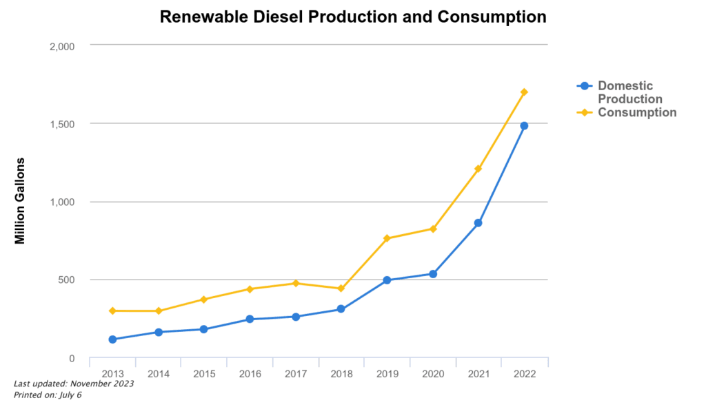 Renewable Diesel Consumption it the US Source: Alternative Fuels Data Center