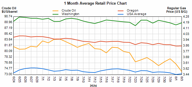 fuel-market-report-star-oilco-8-3-24