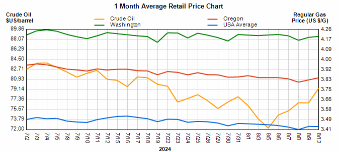 fuel-market-report-star-oilco-8-10-24-1