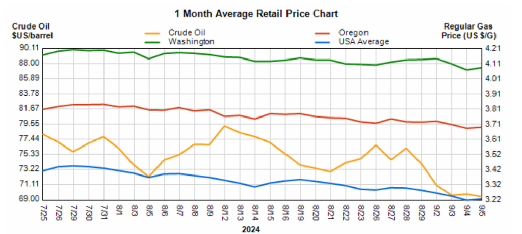 fuel-market-report-star-oilco-9-7-24