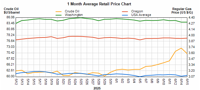 Fuel Market Report June 8th to June 14th, 2025 | Star Oilco Fuel Market Report June 8th to June 14th, 2025
