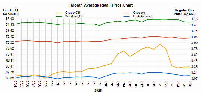 1-month average retail fuel price trends in Oregon, Washington, and the USA alongside crude oil prices for June 22nd through June 28th