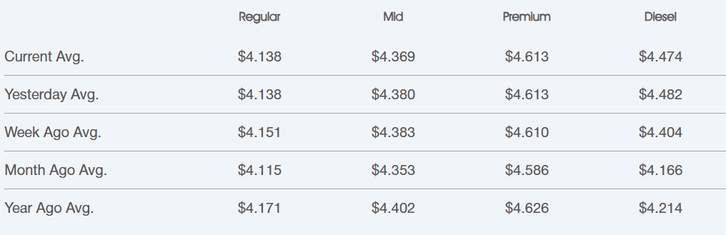 Current average fuel prices for regular, mid-grade, premium gasoline, and diesel in June 2025.