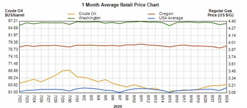 Crude Oil and Gasoline Price Trends for Oregon, Washington, and U.S. Averages (July–August 2025) | Star Oilco 1 month average retail fuel price chart showing crude oil, Oregon, Washington, and U.S. average gas prices from July to August 2025