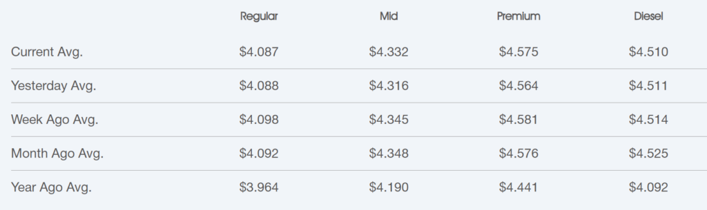 Oregon Gas and Diesel Price Averages for a Daily, Weekly, Monthly, and Yearly Comparison (August 2025) | Star Oilco Oregon average fuel price variance table for Regular, Mid, Premium, and Diesel in August 2025