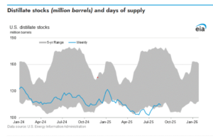 EIA Diesel Stocks August 2025 | Star Oilco U.S. distillate stocks chart showing 2024–2026 weekly diesel supply trends compared to five-year range, highlighting record low inventory levels in 2025.