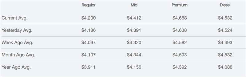 Oregon gas and diesel price averages for regular, midgrade, premium, and diesel fuel comparing current, yesterday, last week, last month, and last year