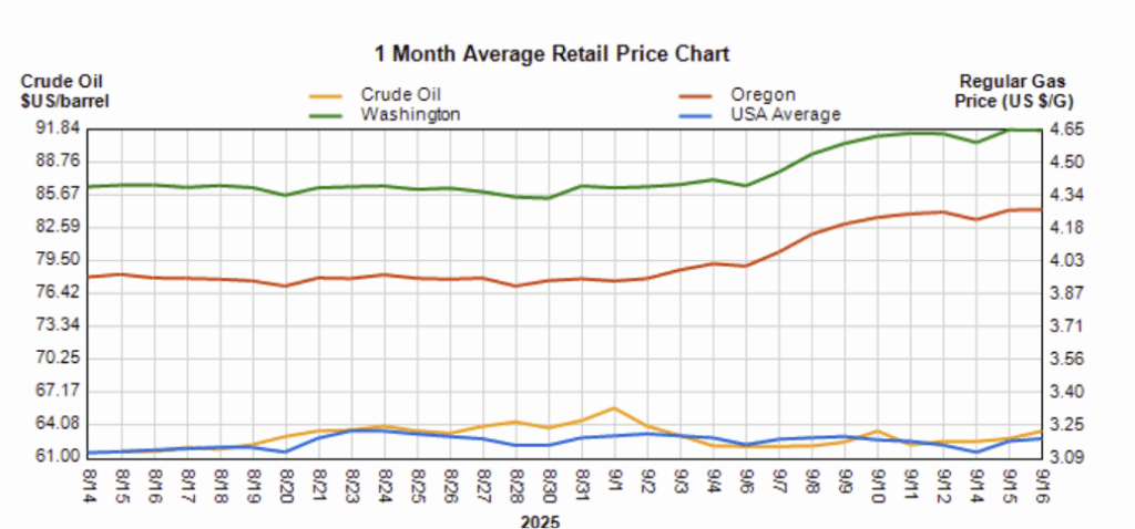 September 2025 fuel market report showing crude oil prices and average retail gas prices in Oregon, Washington, and USA.