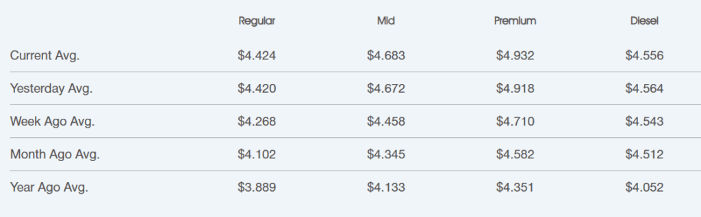 September 2025 U.S. average gas and diesel prices compared to yesterday, last week, last month, and last year.