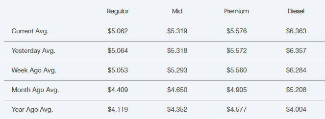 Fuel price averages by type (Regular, Mid, Premium, Diesel) across time: Current, Yesterday, Week Ago, Month Ago, Year Ago.