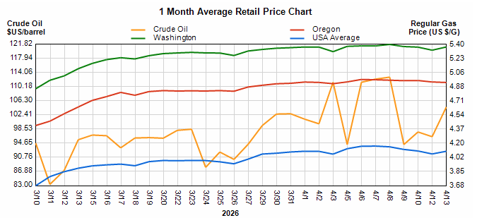 Line chart showing a 1‑month trend of crude oil price (orange) and gas prices for Washington (green), Oregon (red), and USA average (blue); left axis is $/barrel, right axis $/G for gas, with a mid‑April spike in prices and Washington highest overall while USA average is lowest.