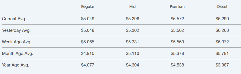 Table of fuel price averages by type (Regular, Mid, Premium, Diesel) for Current, Yesterday, Week Ago, Month Ago, and Year Ago; current prices: Regular $5.049, Mid $5.296, Premium $5.572, Diesel $6.290.