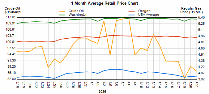 1-month average retail price chart: crude oil ($/barrel) and regular gas ($/gal) for Washington, Oregon, and USA average; shows fluctuations with mid-month spikes.