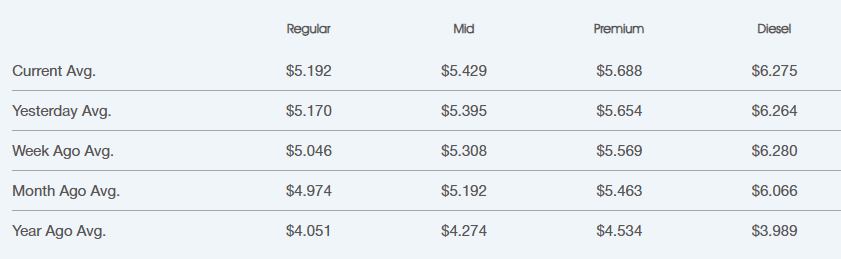 Table of average fuel prices by type: Regular, Mid, Premium, Diesel; rows show Current, Yesterday, Week Ago, Month Ago, Year Ago.