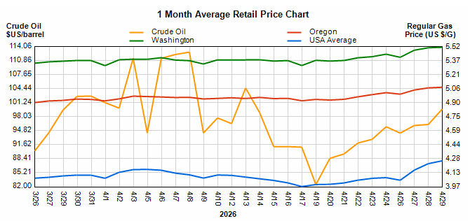 Line chart of 1 Month Average Retail Price: crude oil ($/barrel, orange, left axis) and regional gas prices ($/gal, right axis) for Washington (green), Oregon (red), USA Average (blue) from March 26 to April 29, 2026; oil ranges about $82–$115, gas prices about $4.0–$5.5 per gallon.