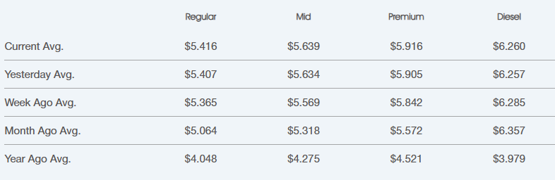 Table of fuel price averages by grade (Regular, Mid, Premium, Diesel) with time-based rows: Current Avg, Yesterday Avg, Week Ago Avg, Month Ago Avg, Year Ago Avg. Current: Regular $5.42, Mid $5.64, Premium $5.92, Diesel $6.26.