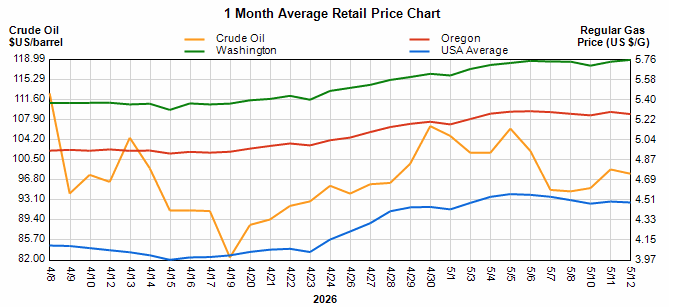 Line chart showing 1-month average retail prices: crude oil, Washington, Oregon, and USA average over 2026 dates.
