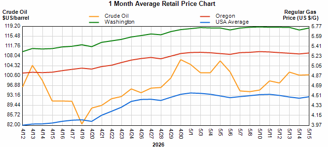 | Star Oilco Line chart of 1-month average prices: crude oil (orange), Washington (green), Oregon (blue), and USA average (red); left axis $/barrel, right axis $/gal; date range Apr 12–May 15, 2026.