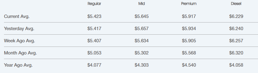 | Star Oilco Pricing table showing average gas prices by grade (Regular, Mid, Premium, Diesel) across time periods (Current, Yesterday, Week, Month, Year Avg).
