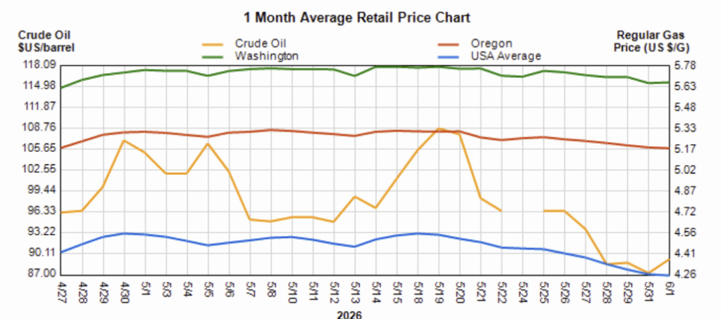 Line chart of 1-month average prices: orange crude oil per barrel, green Washington gas price, red Oregon price, blue USA average, with right axis gas $/gal and left axis $/barrel; dates late Apr–Jun 1, 2026.