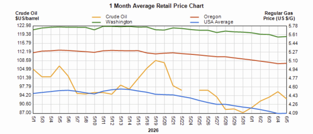 Line chart showing a month-long trend with crude oil price per barrel and regular gas prices for Oregon, Washington, and USA average (May–June 2026). Gas prices generally decline while crude oil fluctuates.