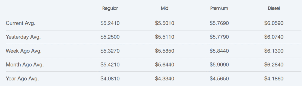 Fuel price table by grade with current averages: Regular $5.2410, Mid $5.5010, Premium $5.7690, Diesel $6.0590.