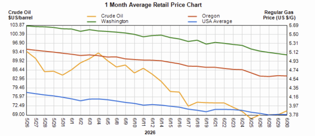 Line chart titled '1 Month Average Retail Price Chart' showing prices over 2026: Crude Oil per barrel (orange, left axis) and Regular Gas Price (right axis) for USA Average (blue), Washington (green), and Oregon (red). Trends show gas prices gradually decline across all regions; crude oil fluctuates with an overall downward trend.