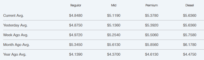 Table of average fuel prices by type (Regular, Mid, Premium, Diesel) showing current and historical averages.