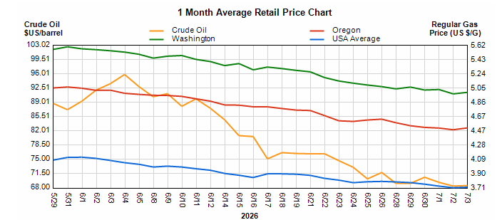 1 Month Average Retail Price Chart: trends May–early July 2026 for crude oil (orange), Washington (green), Oregon (red), USA average (blue), and regular gas price (blue/gal). Left axis: crude oil $/barrel (roughly 68–103); right axis: gas price $/gal (roughly 3.71–5.62). Green line gradually declines; orange drops after mid‑June; red remains steady; blue USA average hovers near the gas price axis.