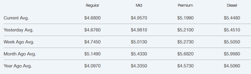 Table of current and historic average fuel prices by type: Regular, Mid, Premium, Diesel (e.g., Regular $4.68, Mid $4.96, Premium $5.20, Diesel $5.45).