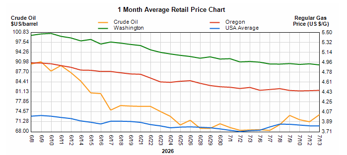 Line chart titled '1 Month Average Retail Price Chart' showing price trends for Crude Oil (orange), Washington (green), Oregon (red), and USA Average (blue) over time. Left axis shows crude oil price per barrel, right axis shows regular gas price per gallon. Communicates how crude oil and regional fuel prices change month to month in 2026.
