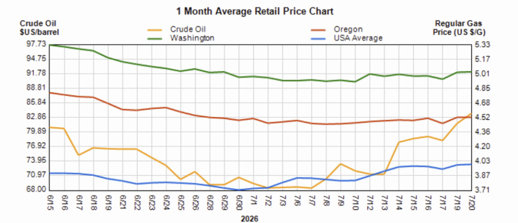 Screenshot 2026-07-20 232438 | Star Oilco Line chart titled '1 Month Average Retail Price Chart' showing trends for crude oil, Washington and Oregon gas prices, and US average regular gas price from May to July 2026. Left axis shows crude oil and gas price levels; right axis shows regular gas price in US$/gal.