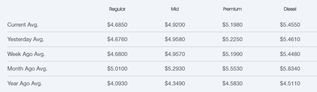 Screenshot 2026-07-20 232526 | Star Oilco Table of average gas prices by type (Regular, Mild, Premium, Diesel) across times: Current, Yesterday, Week Ago, Month Ago, Year Ago