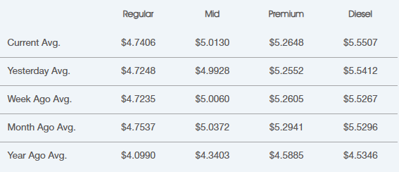 Screenshot 2026-08-05 095829 | Star Oilco Table of average fuel prices by type (Regular, Mid, Premium, Diesel) across Current, Yesterday, Week Ago, Month Ago, and Year Ago values for context and trend analysis in pricing history UI.