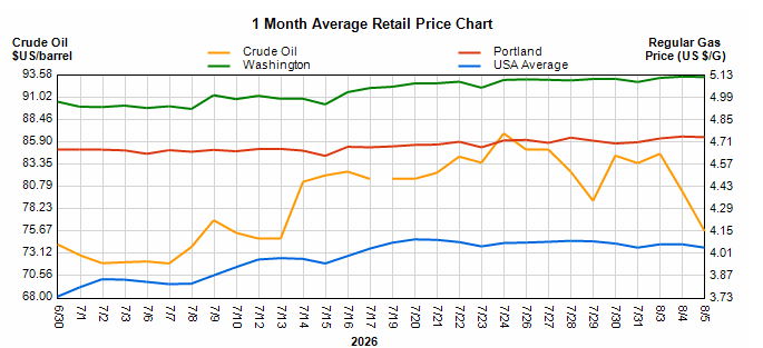 Screenshot 2026-08-05 095901 | Star Oilco Line chart of 1-month average retail prices: orange = crude oil per barrel, green = Washington price, red = Portland price, blue = USA average price; right axis shows gas price per gallon $3.73–$5.13, left axis shows oil price $68–$93.