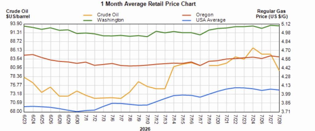 image 1 | Star Oilco Line chart of 1-month average retail prices: Crude Oil (Washington, green) vs Oregon (orange) vs USA Average (blue) with right axis for Regular Gas price per gallon, dates from late June to late July.