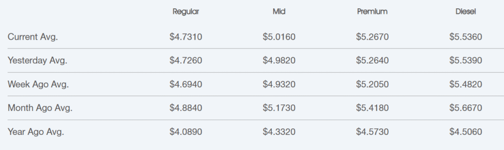 image 2 | Star Oilco Pricing table showing average prices by plan (Regular, Mid, Premium, Diesel) across time: Current, Yesterday, Week Ago, Month Ago, Year Ago with dollar amounts.