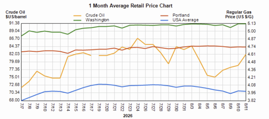 Screenshot 2026-08-11 061155 | Star Oilco 1-month average retail price chart (2026): orange crude oil, green Washington, red Portland, blue USA average; gas price shown on the right axis.
