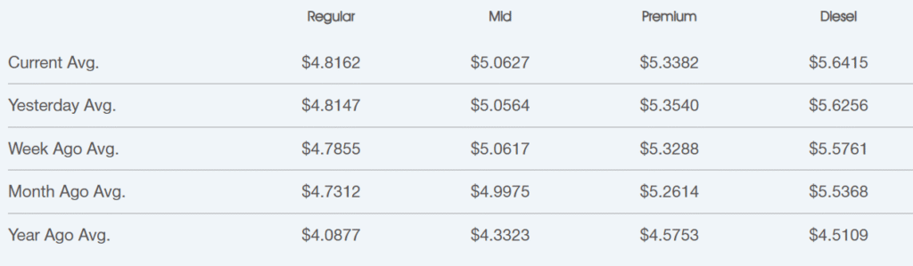 Oregon Gas and Diesel Price Averages – August 16-22, 2026 | Star Oilco Table of average fuel prices by type: Regular $4.8162, Mid $5.0627, Premium $5.3382, Diesel $5.6415 (Current Avg).