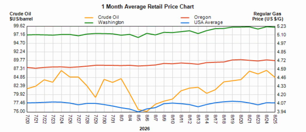 Oregon and Washington Fuel Price Trends – August 2026 | Star Oilco Line chart titled '1 Month Average Retail Price Chart' showing trends in crude oil price per barrel and regional gasoline prices (Washington, Oregon) plus USA average price in 2026.